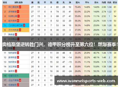 奥格斯堡逆转胜门兴，德甲积分榜升至第六位！燃爆赛季！